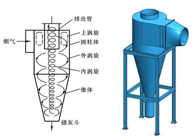 什么是旋風(fēng)除塵器？旋風(fēng)除塵器是怎樣工作的？